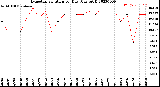 Milwaukee Weather Evapotranspiration<br>per Day (Ozs sq/ft)