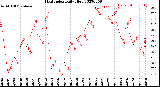 Milwaukee Weather Heat Index<br>Daily High