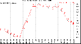 Milwaukee Weather Heat Index<br>(24 Hours)