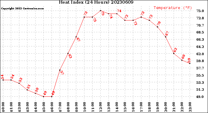 Milwaukee Weather Heat Index<br>(24 Hours)