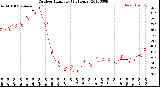 Milwaukee Weather Outdoor Humidity<br>(24 Hours)