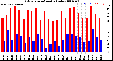 Milwaukee Weather Outdoor Humidity<br>Daily High/Low