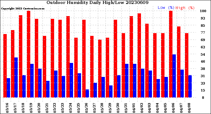 Milwaukee Weather Outdoor Humidity<br>Daily High/Low