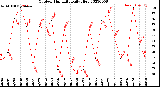 Milwaukee Weather Outdoor Humidity<br>Daily High