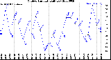 Milwaukee Weather Outdoor Humidity<br>Daily Low