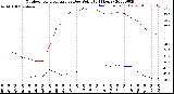 Milwaukee Weather Outdoor Temperature<br>vs Dew Point<br>(24 Hours)