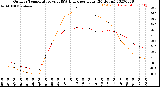 Milwaukee Weather Outdoor Temperature<br>vs THSW Index<br>per Hour<br>(24 Hours)