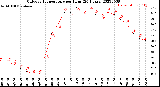 Milwaukee Weather Outdoor Temperature<br>per Hour<br>(24 Hours)