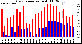 Milwaukee Weather Outdoor Temperature<br>Daily High/Low