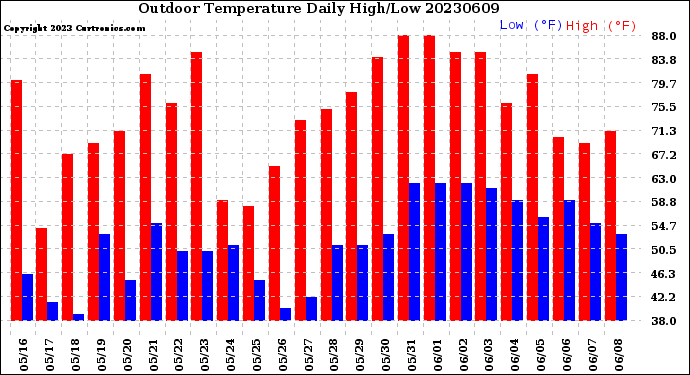 Milwaukee Weather Outdoor Temperature<br>Daily High/Low