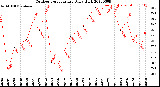 Milwaukee Weather Outdoor Temperature<br>Daily High