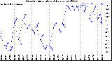 Milwaukee Weather Outdoor Temperature<br>Daily Low