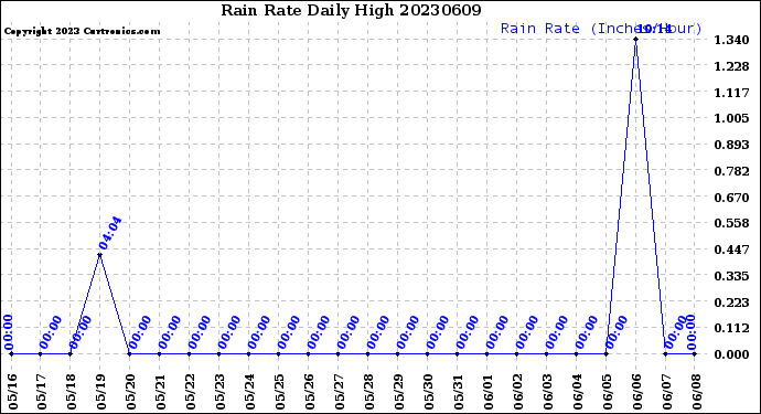 Milwaukee Weather Rain Rate<br>Daily High