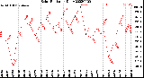 Milwaukee Weather Solar Radiation<br>Daily