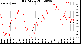 Milwaukee Weather THSW Index<br>Daily High