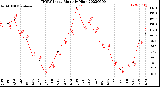 Milwaukee Weather THSW Index<br>Monthly High