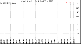 Milwaukee Weather Wind Direction<br>Daily High