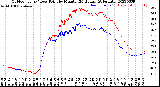 Milwaukee Weather Outdoor Temp / Dew Point<br>by Minute<br>(24 Hours) (Alternate)