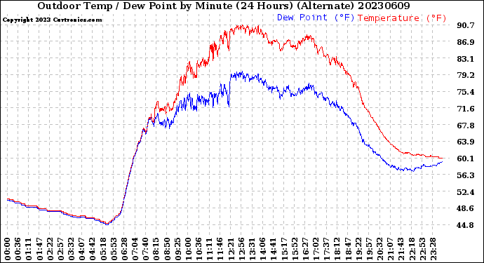 Milwaukee Weather Outdoor Temp / Dew Point<br>by Minute<br>(24 Hours) (Alternate)