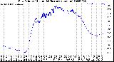 Milwaukee Weather Dew Point<br>by Minute<br>(24 Hours) (Alternate)