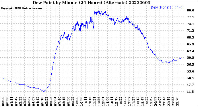 Milwaukee Weather Dew Point<br>by Minute<br>(24 Hours) (Alternate)