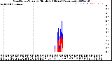 Milwaukee Weather Wind Speed/Gusts<br>by Minute<br>(24 Hours) (Alternate)