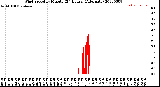 Milwaukee Weather Wind Speed<br>by Minute<br>(24 Hours) (Alternate)