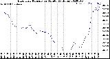 Milwaukee Weather Barometric Pressure<br>per Minute<br>(24 Hours)