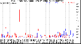 Milwaukee Weather Outdoor Rain<br>Daily Amount<br>(Past/Previous Year)