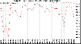 Milwaukee Weather Solar Radiation<br>Avg per Day W/m2/minute