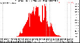 Milwaukee Weather Solar Radiation<br>per Minute<br>(24 Hours)