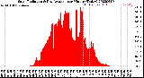 Milwaukee Weather Solar Radiation<br>& Day Average<br>per Minute<br>(Today)