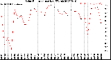 Milwaukee Weather Solar Radiation<br>per Day KW/m2