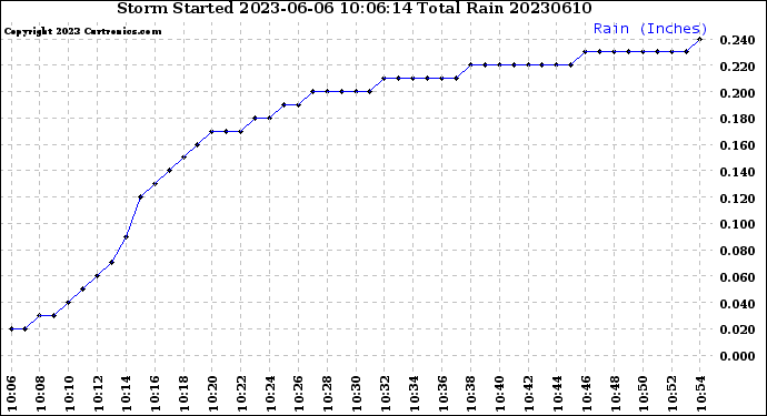 Milwaukee Weather Storm<br>Started 2023-06-06 10:06:14<br>Total Rain