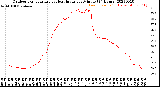 Milwaukee Weather Outdoor Temperature<br>vs Heat Index<br>per Minute<br>(24 Hours)