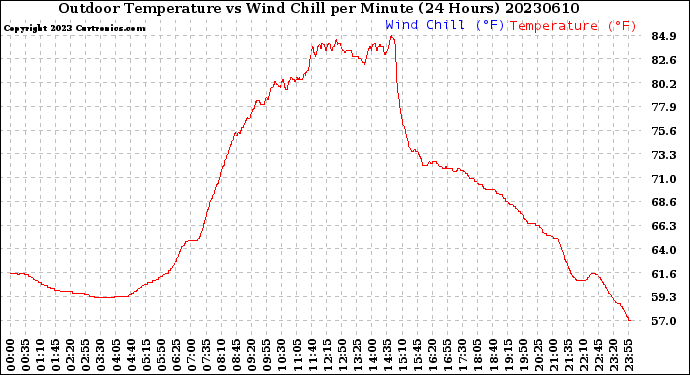 Milwaukee Weather Outdoor Temperature<br>vs Wind Chill<br>per Minute<br>(24 Hours)