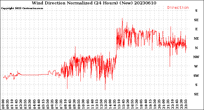 Milwaukee Weather Wind Direction<br>Normalized<br>(24 Hours) (New)