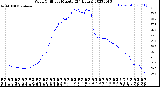 Milwaukee Weather Wind Chill<br>per Minute<br>(24 Hours)