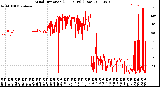 Milwaukee Weather Wind Direction<br>(24 Hours) (Raw)