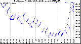 Milwaukee Weather Barometric Pressure<br>per Hour<br>(24 Hours)