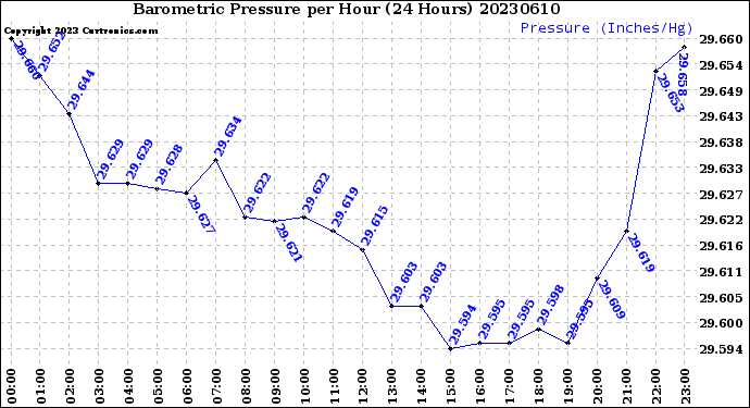 Milwaukee Weather Barometric Pressure<br>per Hour<br>(24 Hours)