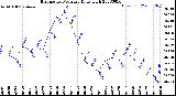 Milwaukee Weather Barometric Pressure<br>Daily High