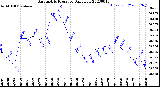 Milwaukee Weather Barometric Pressure<br>Daily Low