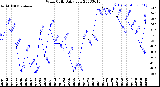 Milwaukee Weather Wind Chill<br>Daily Low