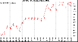 Milwaukee Weather Dew Point<br>(24 Hours)