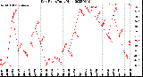 Milwaukee Weather Dew Point<br>Daily High