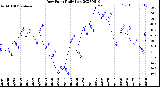 Milwaukee Weather Dew Point<br>Daily Low