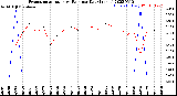 Milwaukee Weather Evapotranspiration<br>vs Rain per Day<br>(Inches)