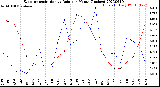 Milwaukee Weather Evapotranspiration<br>vs Rain per Month<br>(Inches)