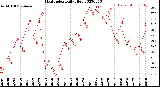 Milwaukee Weather Heat Index<br>Daily High